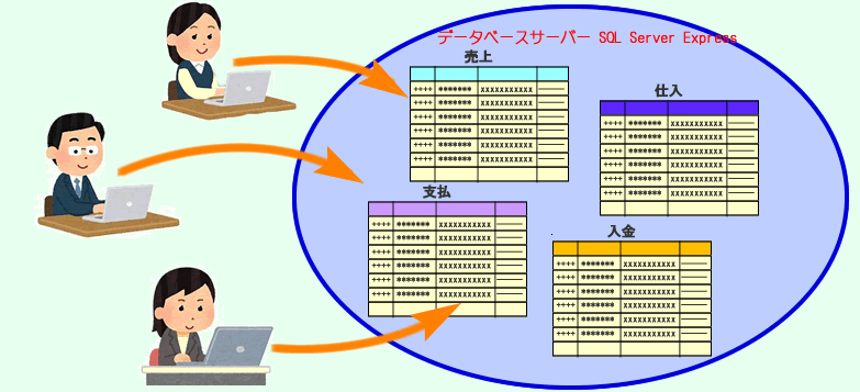 データベースの特長その1